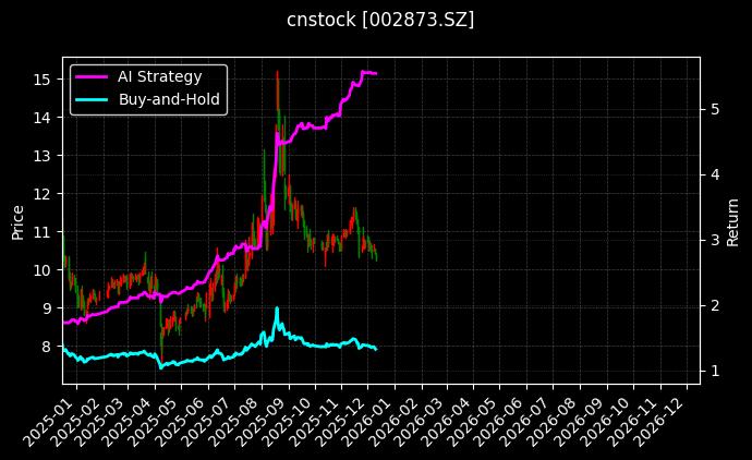 cnstock_002873.SZ_chart
