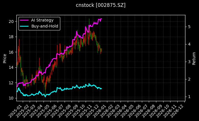 安奈儿[002875.SZ]图表