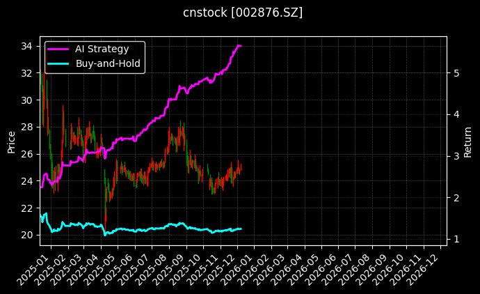三利谱[002876.SZ]图表