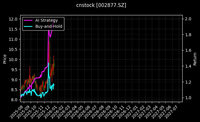 智能自控[002877.SZ]图表
