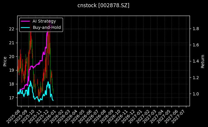 cnstock_002878.SZ_chart
