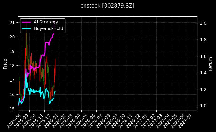 长缆科技[002879.SZ]图表