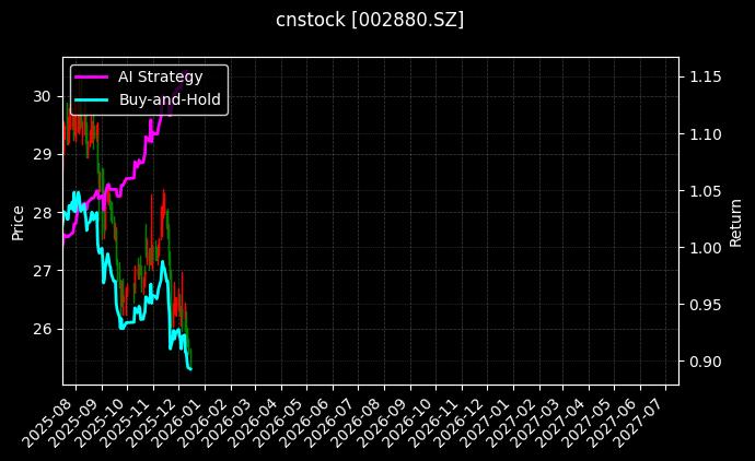 cnstock_002880.SZ_chart