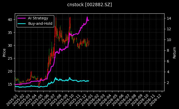cnstock_002882.SZ_chart