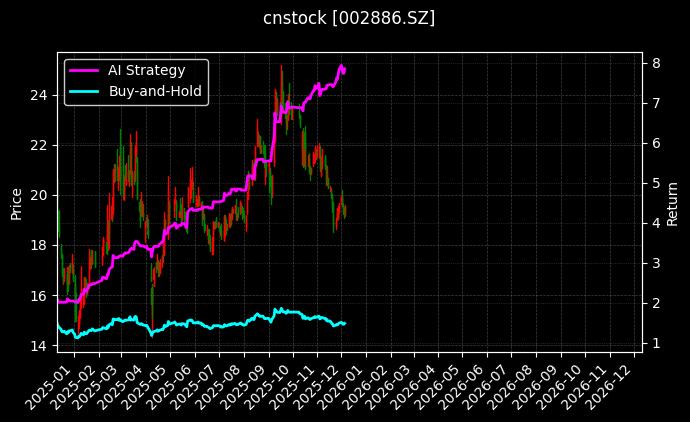 cnstock_002886.SZ_chart