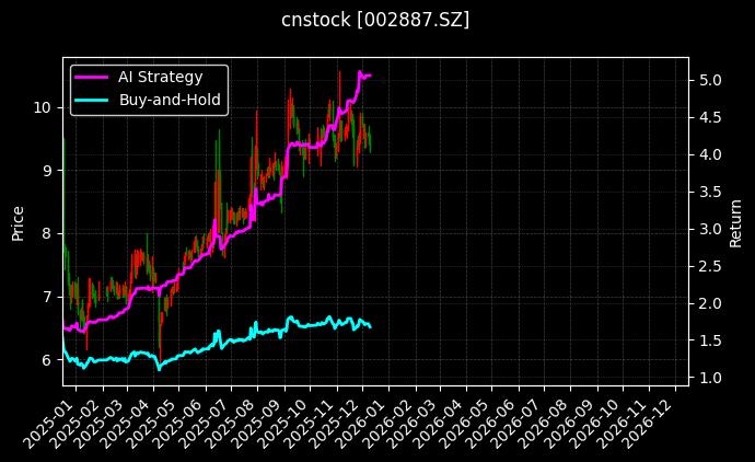 cnstock_002887.SZ_chart