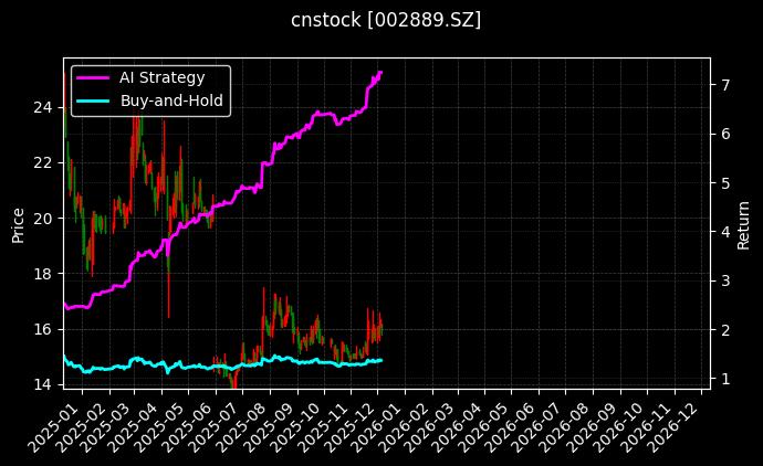 cnstock_002889.SZ_chart
