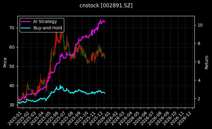 中宠股份[002891.SZ]图表