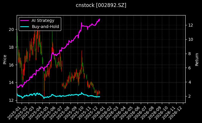 cnstock_002892.SZ_chart