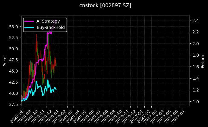 cnstock_002897.SZ_chart