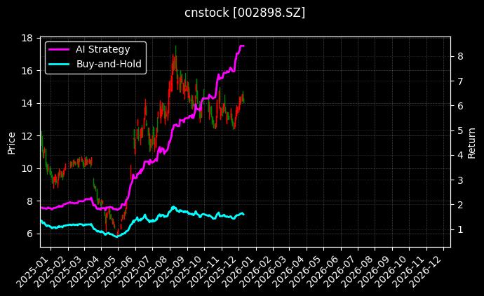 cnstock_002898.SZ_chart