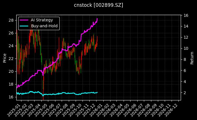 cnstock_002899.SZ_chart