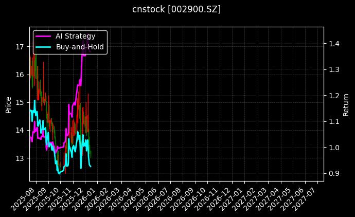 cnstock_002900.SZ_chart