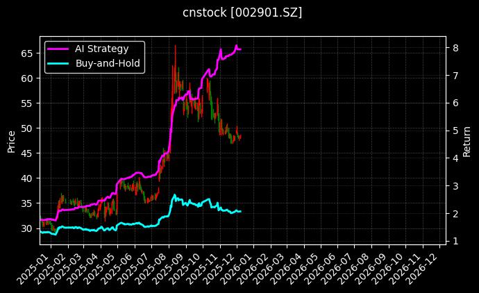 大博医疗[002901.SZ]图表