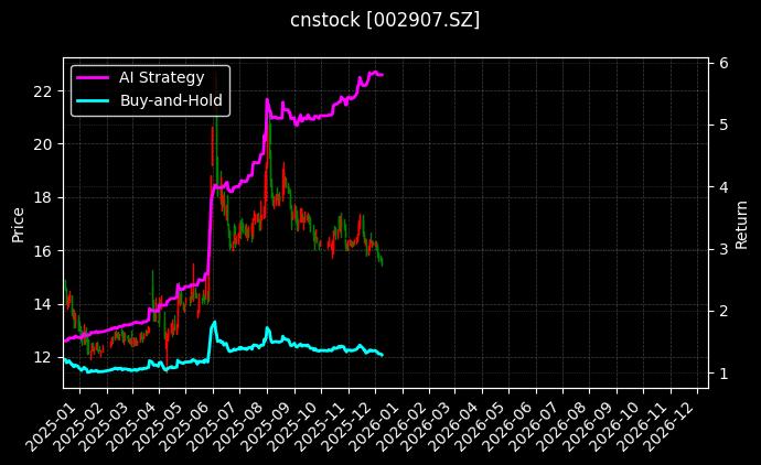 cnstock_002907.SZ_chart