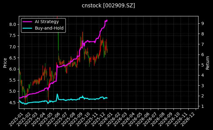 cnstock_002909.SZ_chart