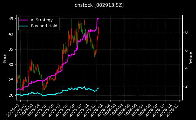 奥士康[002913.SZ]图表
