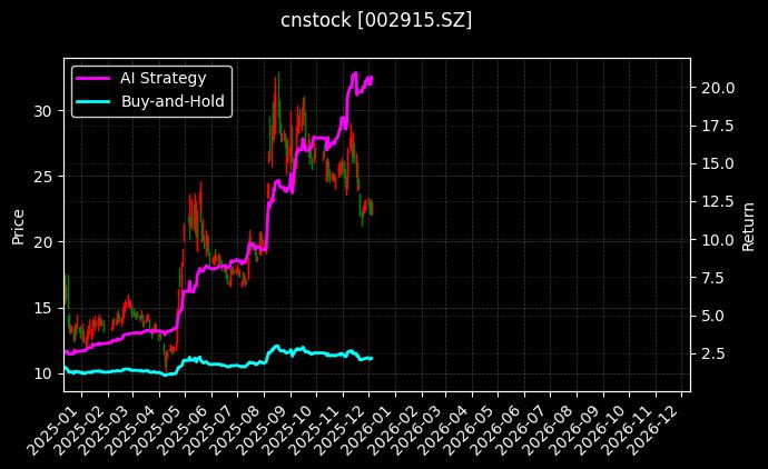 cnstock_002915.SZ_chart
