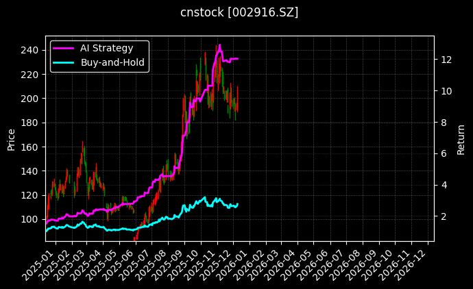 cnstock_002916.SZ_chart