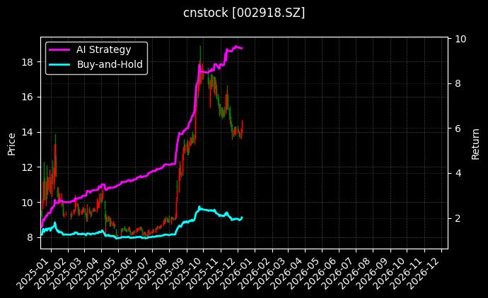 蒙娜丽莎[002918.SZ]图表