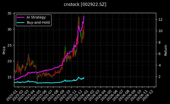 伊戈尔[002922.SZ]图表