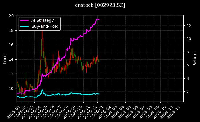 润都股份[002923.SZ]图表