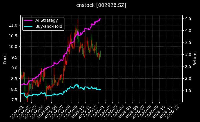 cnstock_002926.SZ_chart