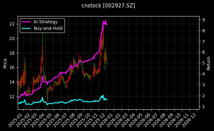 cnstock_002927.SZ_chart