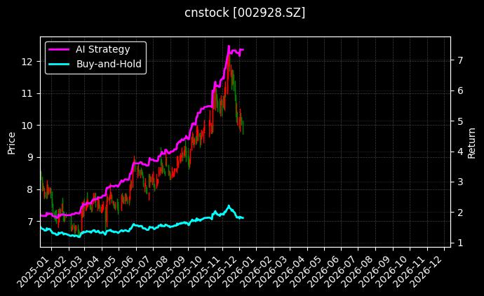 cnstock_002928.SZ_chart