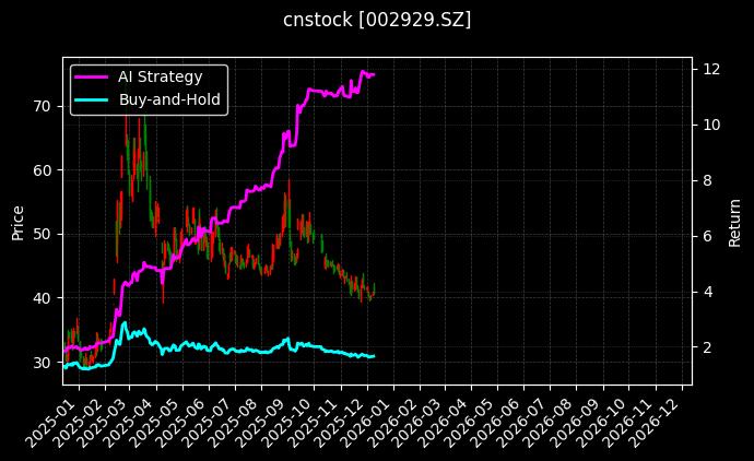 cnstock_002929.SZ_chart