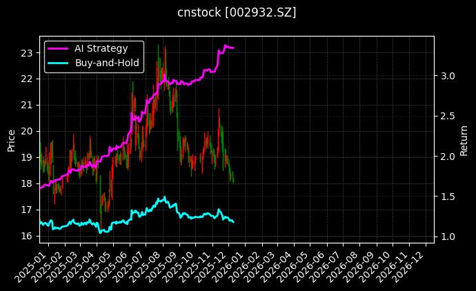 cnstock_002932.SZ_chart
