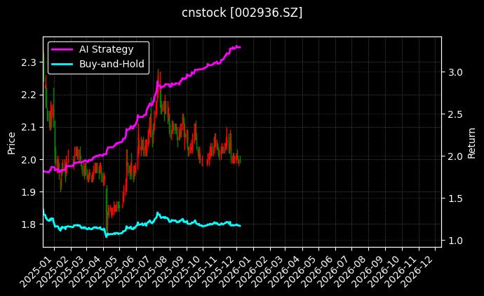 cnstock_002936.SZ_chart