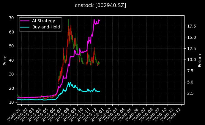 昂利康[002940.SZ]图表