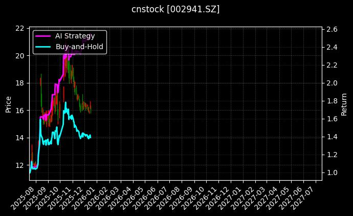 cnstock_002941.SZ_chart