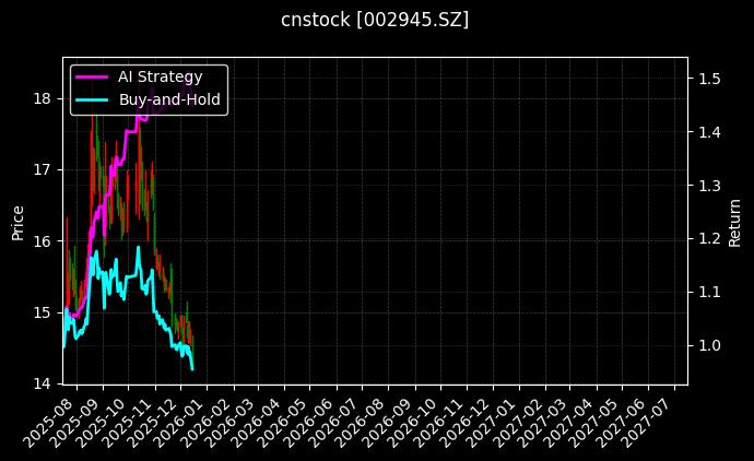 cnstock_002945.SZ_chart