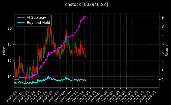cnstock_002946.SZ_chart