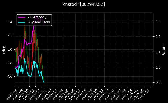 cnstock_002948.SZ_chart