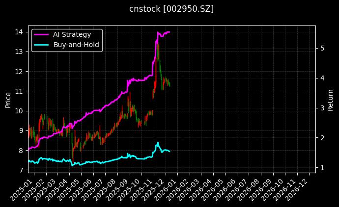 奥美医疗[002950.SZ]图表