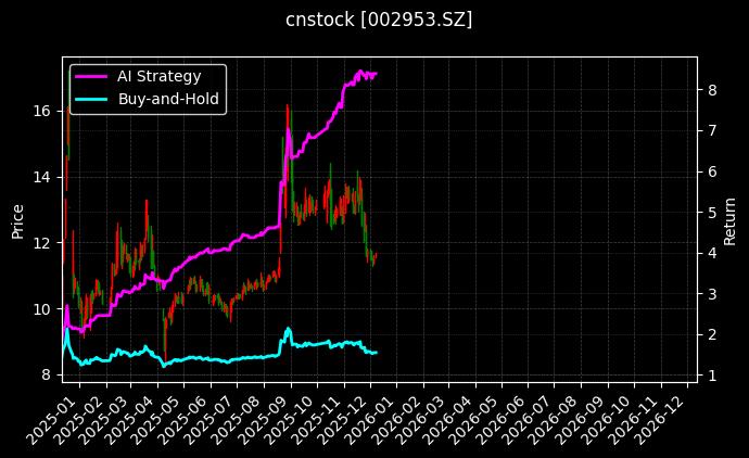 cnstock_002953.SZ_chart