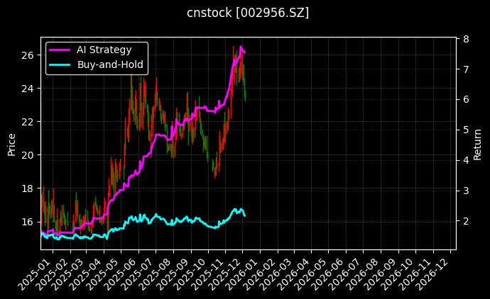 西麦食品[002956.SZ]图表