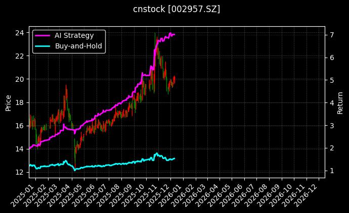 cnstock_002957.SZ_chart