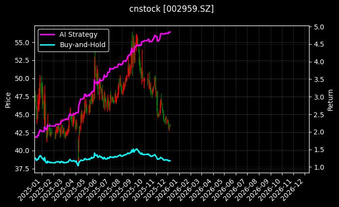 小熊电器[002959.SZ]图表