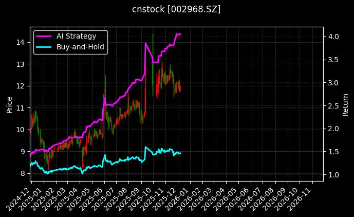 cnstock_002968.SZ_chart