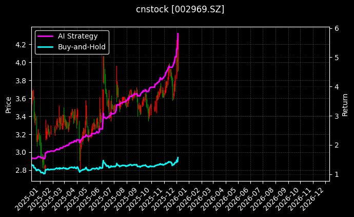 cnstock_002969.SZ_chart
