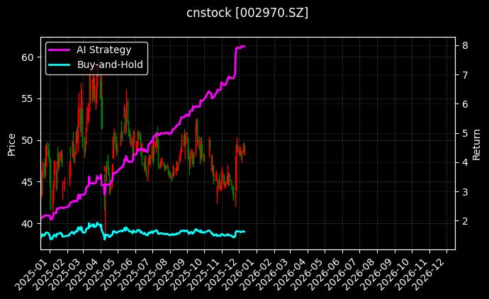 锐明技术[002970.SZ]图表