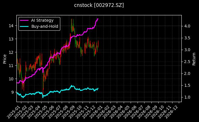 科安达[002972.SZ]图表