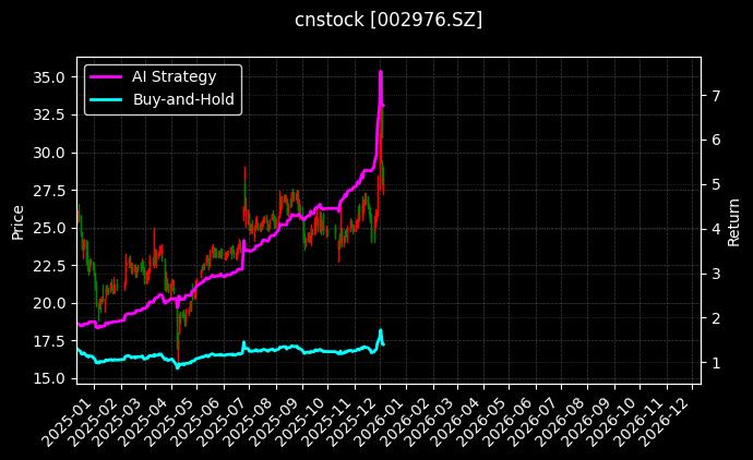 cnstock_002976.SZ_chart