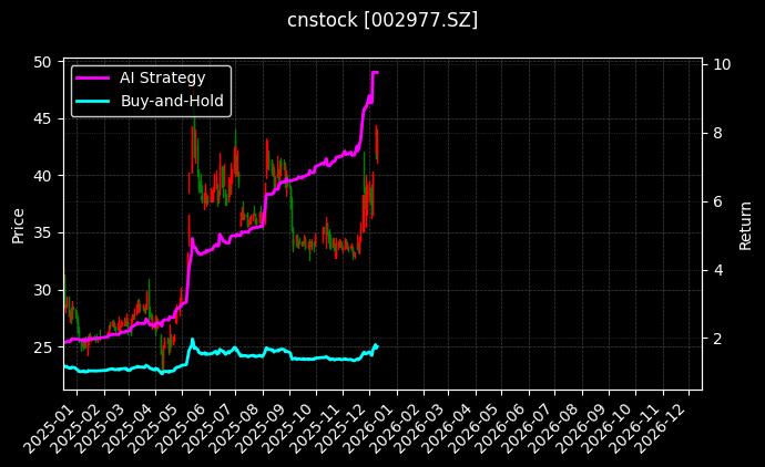 cnstock_002977.SZ_chart