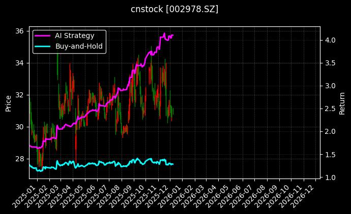 cnstock_002978.SZ_chart