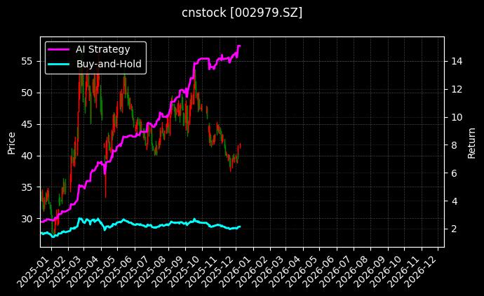 雷赛智能[002979.SZ]图表